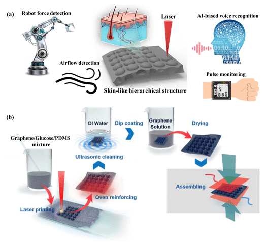 武汉大学等《ACS AMI》：激光诱导类皮肤柔性压力传感器，用于人工智能语音识别