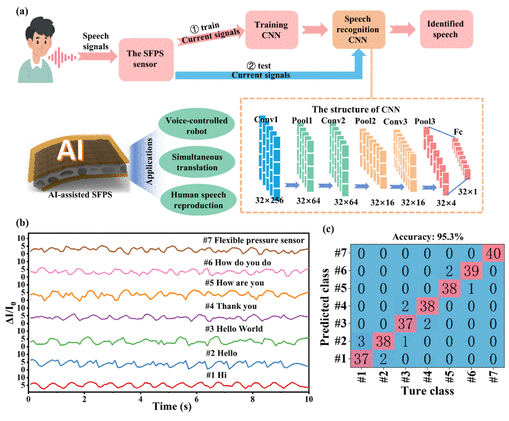 武汉大学等《ACS AMI》：激光诱导类皮肤柔性压力传感器，用于人工智能语音识别