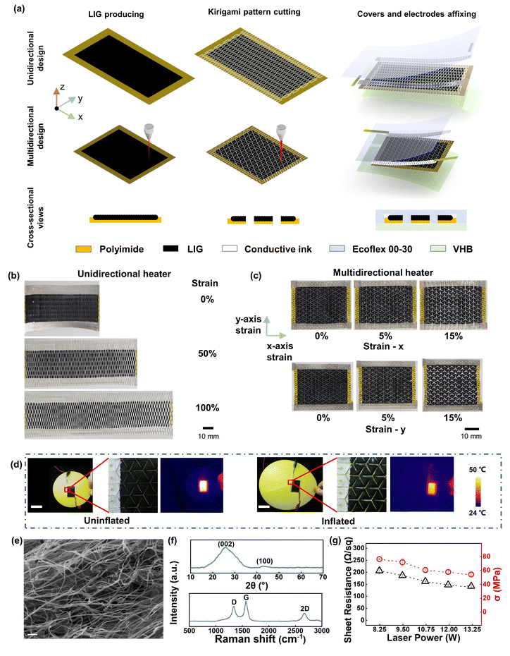 多伦多大学《Mater Horiz》：Kirigami 支持的可拉伸激光诱导石墨烯加热器，用于可穿戴热疗