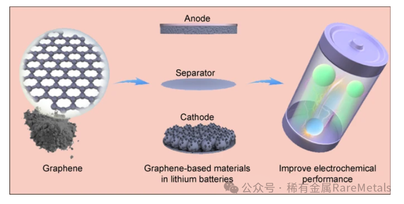 Rare Metals 深圳大学胡江涛：石墨烯基材料在锂电池中最新技术进展和前景展望