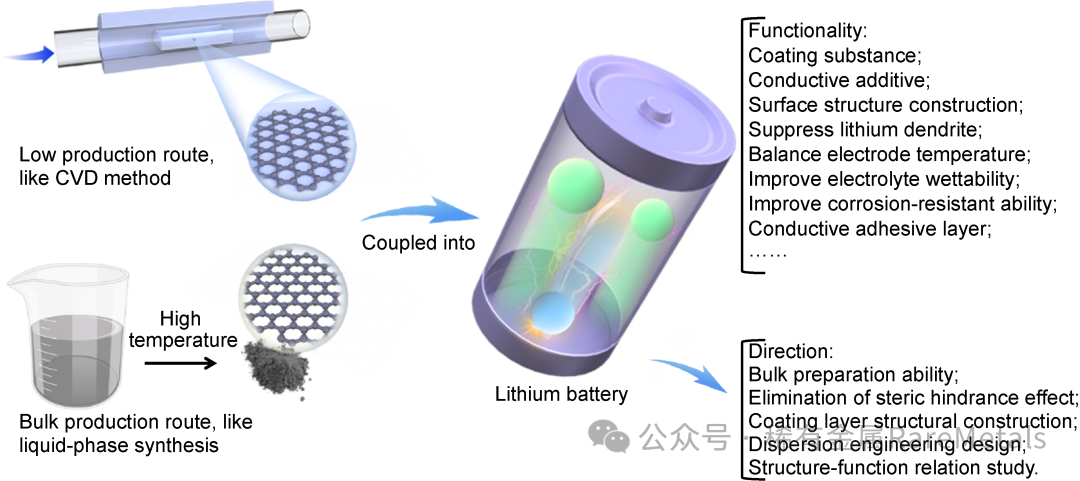 Rare Metals 深圳大学胡江涛：石墨烯基材料在锂电池中最新技术进展和前景展望