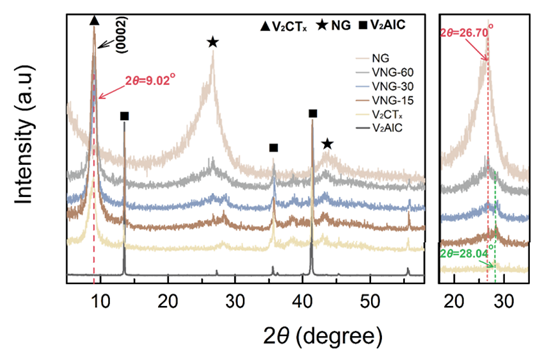 【MXene气体传感】室温下用于氨气检测的三维碱化V2CTx MXene/NH2‑石墨烯异质结纳米复合材料