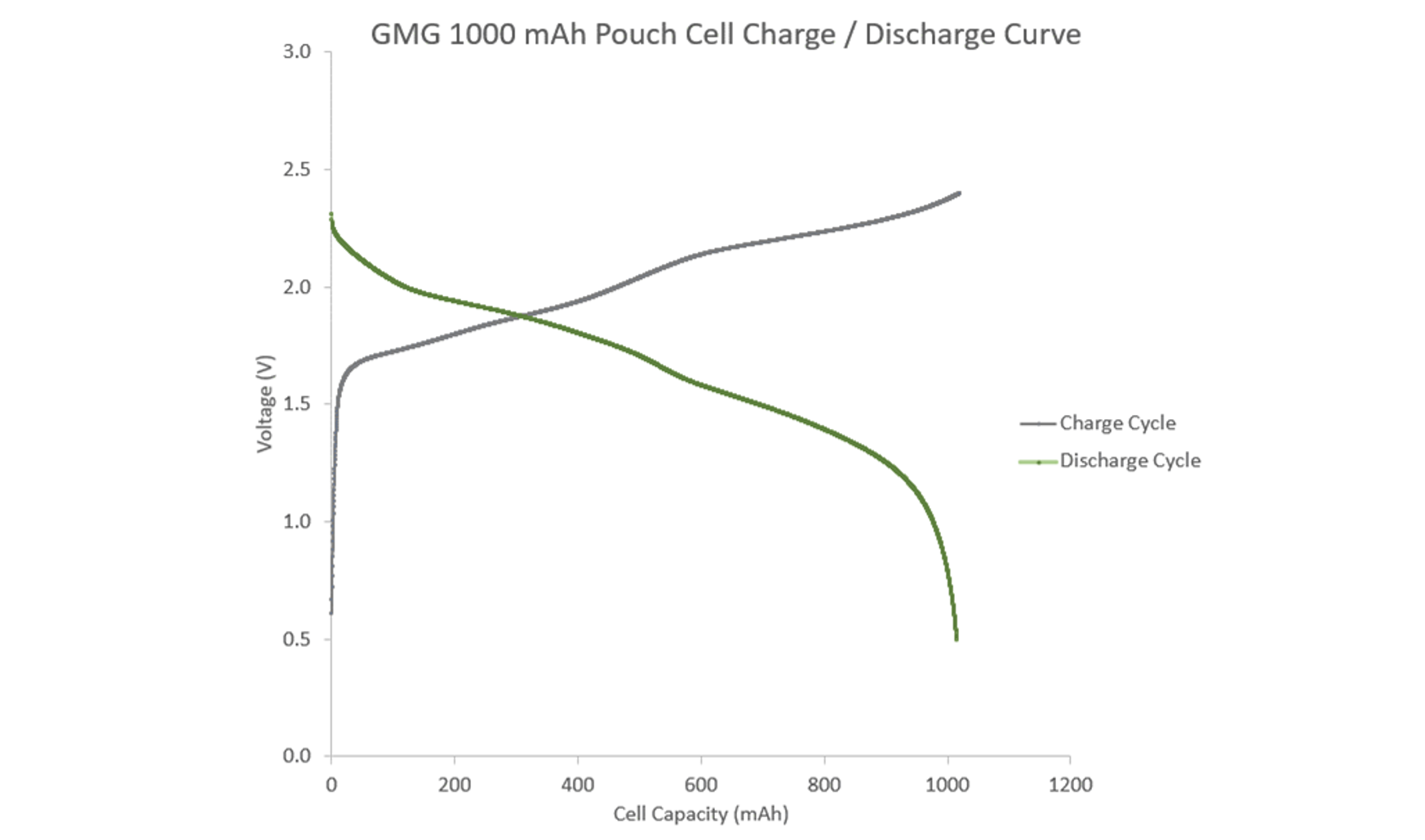 GMG石墨烯铝离子电池：容量达到1000mAh并迈向商业化的下一步