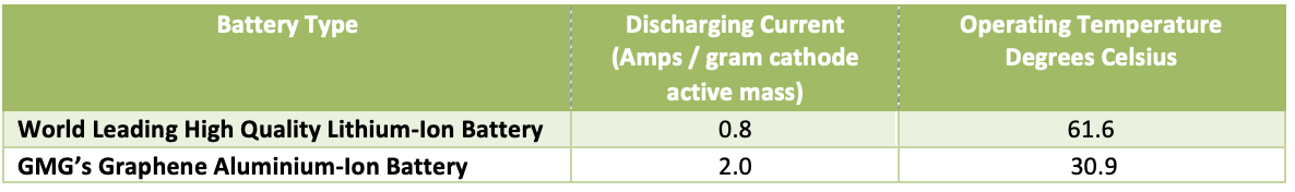 GMG 石墨烯铝离子电池更新：快速充电时温升最小