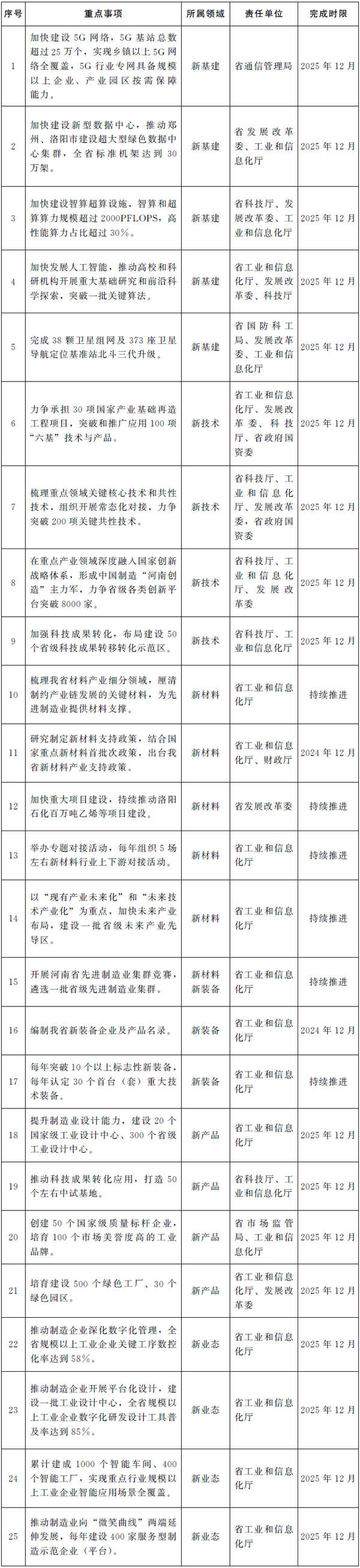 河南省人民政府办公厅关于印发河南省加快制造业“六新”突破实施方案的通知
