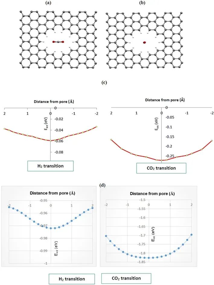 多孔石墨烯对气体分离性能的反应分子动力学模拟