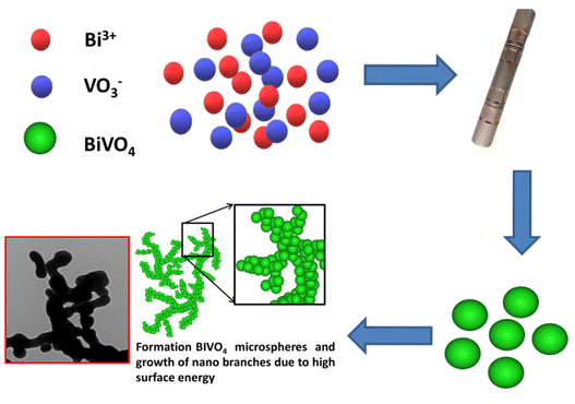 马来西亚彭亨大学《RSC Adv》：超临界水法制备BVONB/石墨烯复合材料，用于锂离子电池