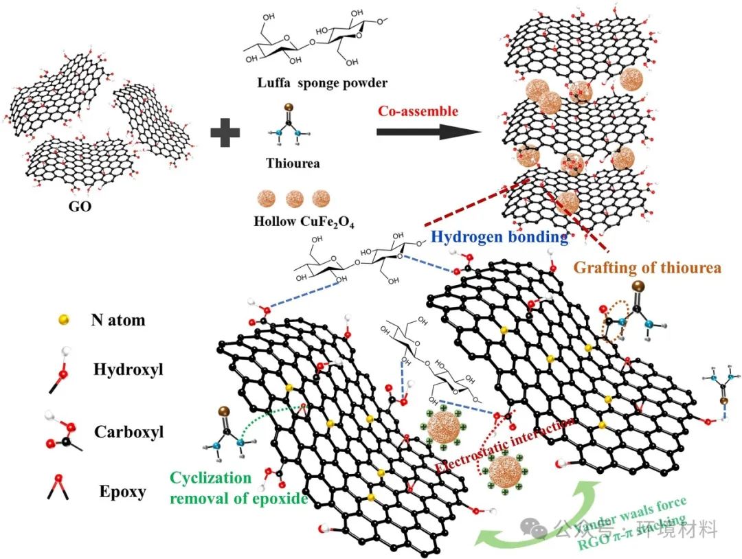 今日推送东北大学SPT：磁性丝瓜络/石墨烯/CuFe2O4海绵用于高效油水分离