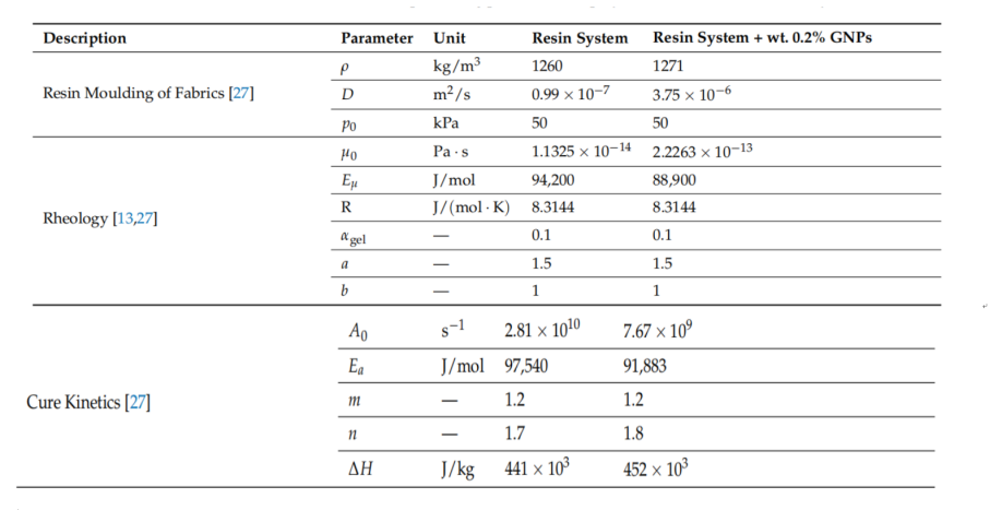 曼彻斯特大学：石墨烯增强树脂在复合材料制备中的流动模拟