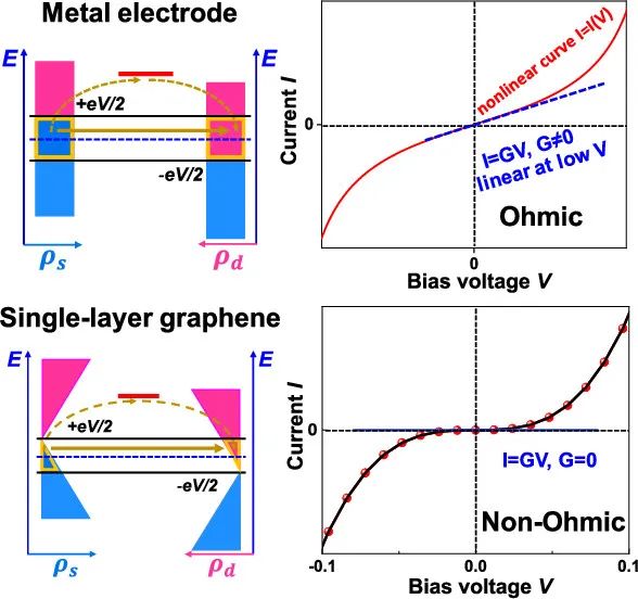 谢作提/郭雪峰《JPCL》：石墨烯基单分子结中欧姆定律的失效