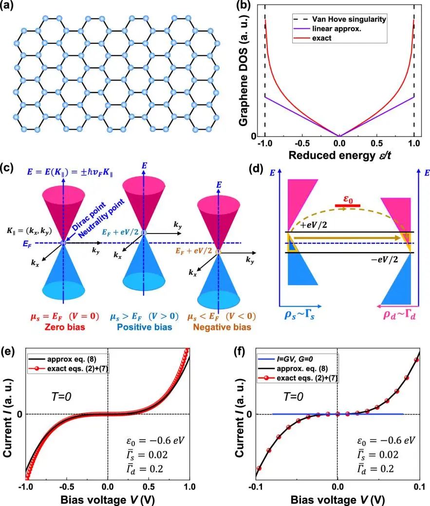 谢作提/郭雪峰《JPCL》：石墨烯基单分子结中欧姆定律的失效