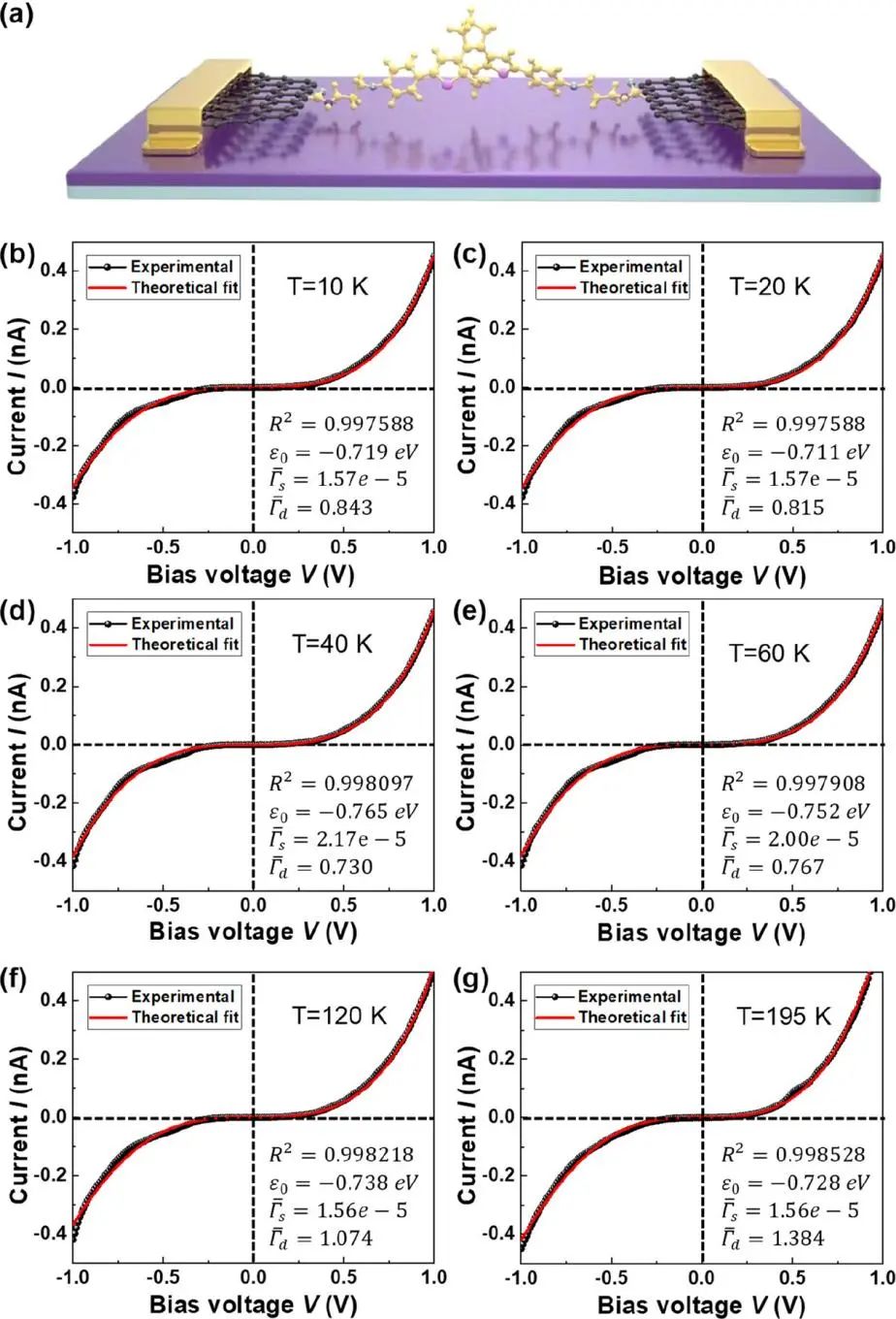 谢作提/郭雪峰《JPCL》：石墨烯基单分子结中欧姆定律的失效