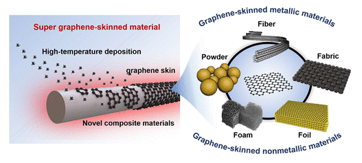 刘忠范院士：超级蒙烯材料—实现石墨烯应用的创新战略