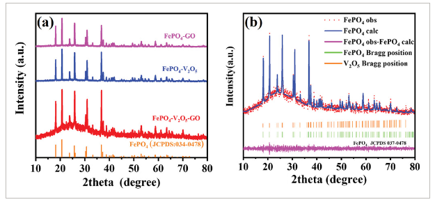 福建师范大学《ASS》：以废LiFePO4电池为原料制备FePO4–V2O5–石墨烯，用于锂/钠离子电池