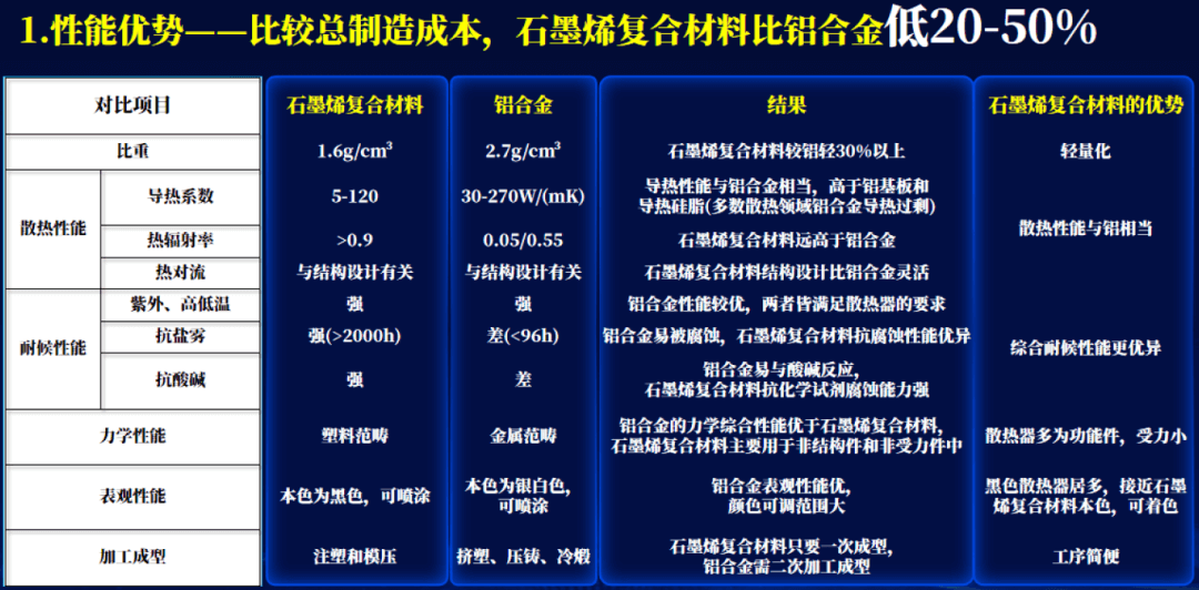 【我要融资】石墨烯改性塑料替代铝材散热结构件