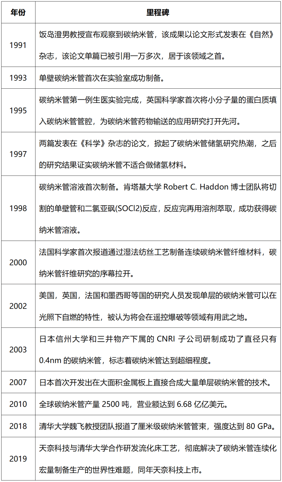 新型导电剂的赛道，碳纳米管为什么跑在了石墨烯前头？