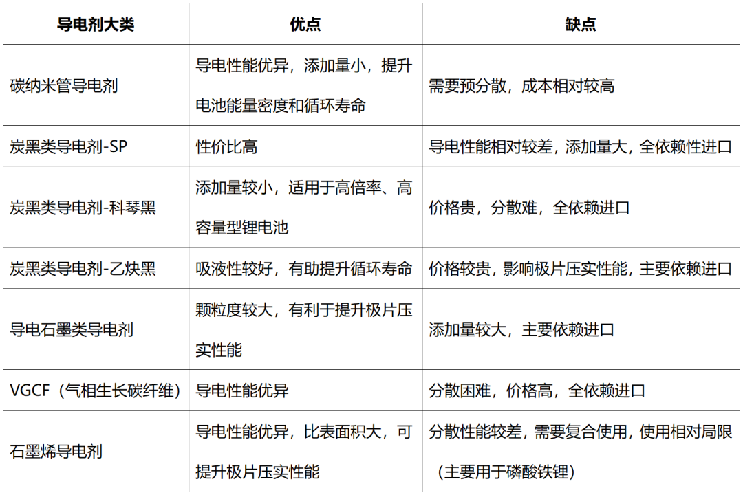 新型导电剂的赛道，碳纳米管为什么跑在了石墨烯前头？