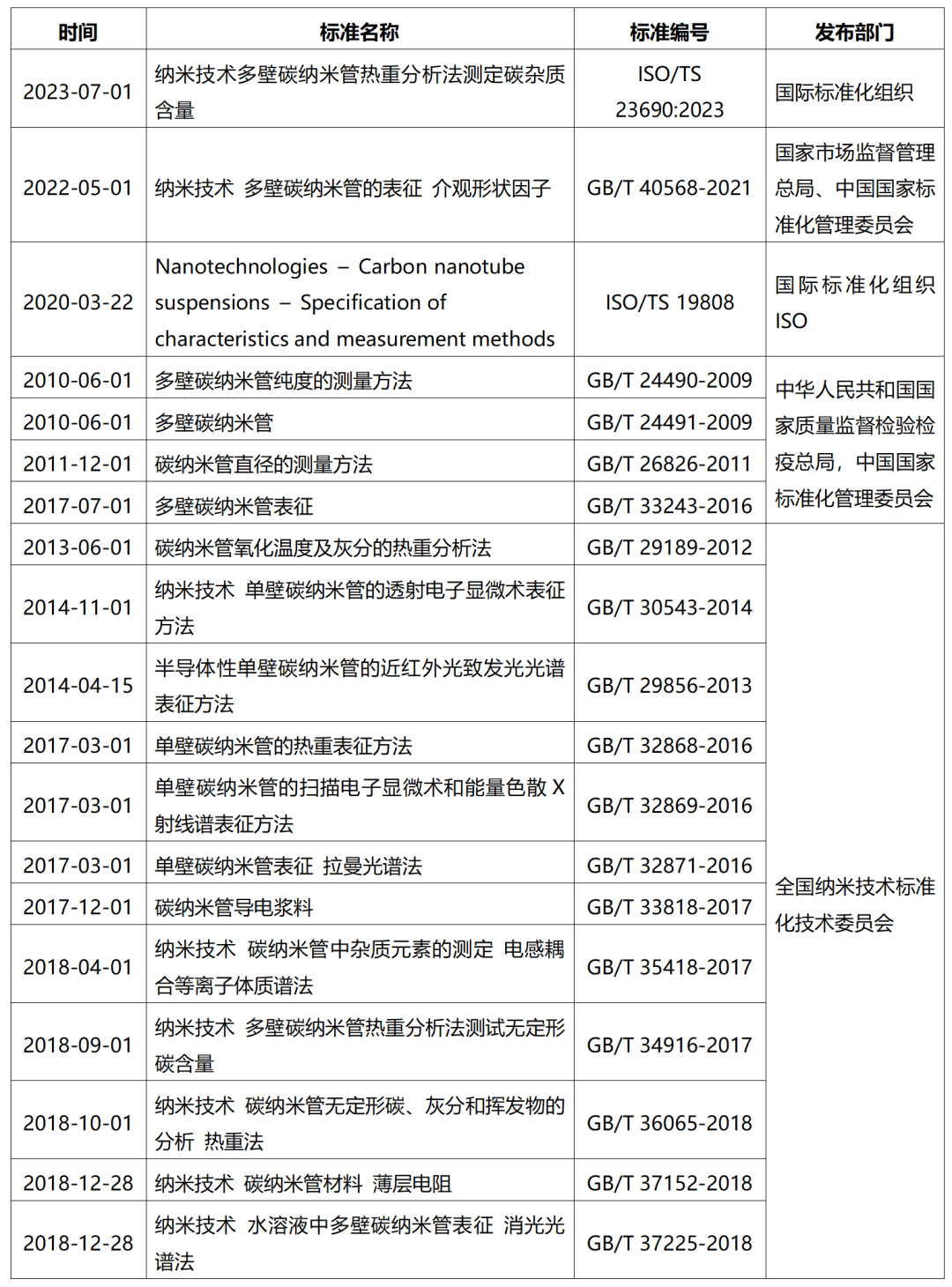 新型导电剂的赛道，碳纳米管为什么跑在了石墨烯前头？
