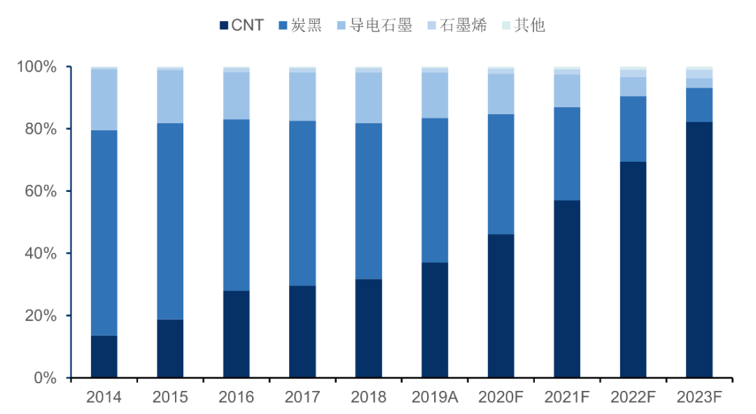 新型导电剂的赛道，碳纳米管为什么跑在了石墨烯前头？