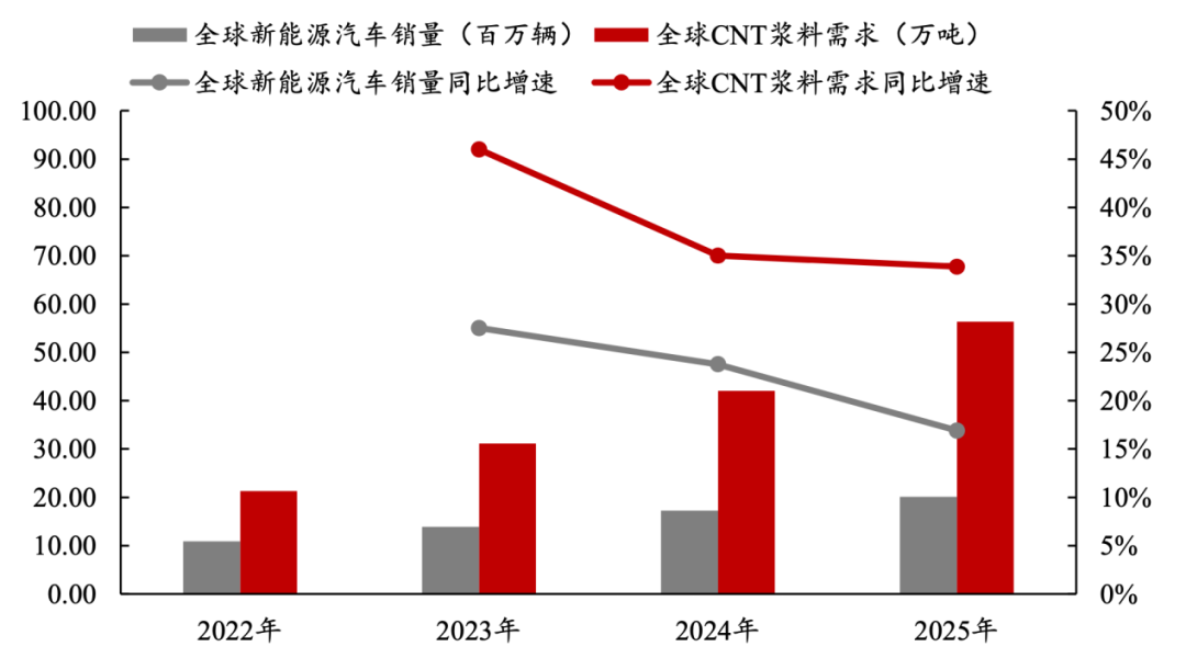 新型导电剂的赛道，碳纳米管为什么跑在了石墨烯前头？