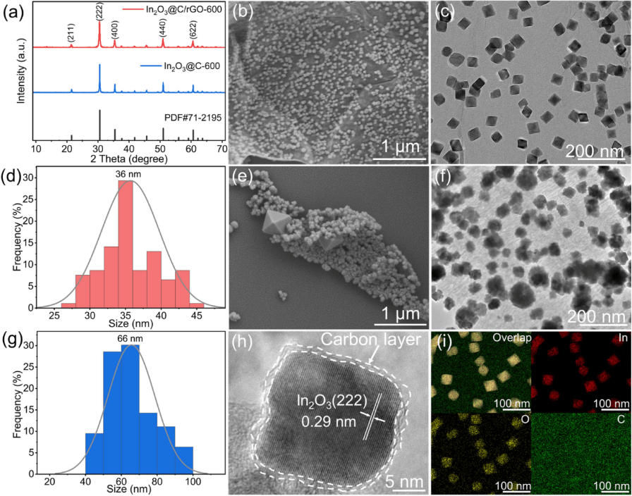 Nano Res.[催化]│相国磊、金君素:In₂O₃@C与石墨烯纳米复合材料增强电催化CO₂还原制甲酸