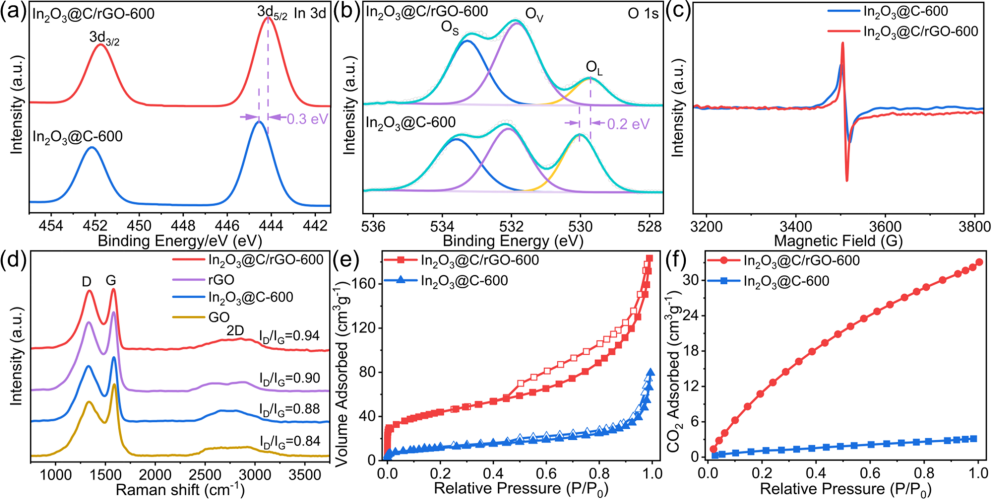 Nano Res.[催化]│相国磊、金君素:In₂O₃@C与石墨烯纳米复合材料增强电催化CO₂还原制甲酸