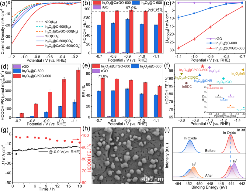 Nano Res.[催化]│相国磊、金君素:In₂O₃@C与石墨烯纳米复合材料增强电催化CO₂还原制甲酸