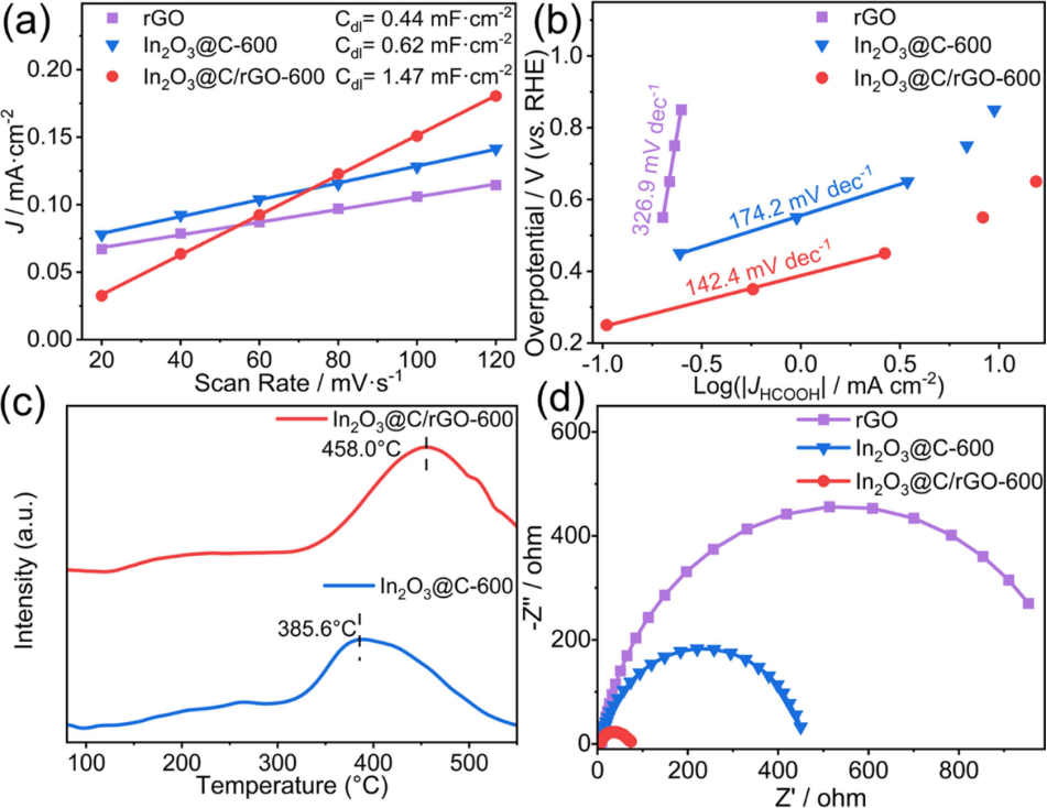 Nano Res.[催化]│相国磊、金君素:In₂O₃@C与石墨烯纳米复合材料增强电催化CO₂还原制甲酸