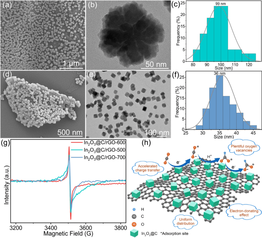 Nano Res.[催化]│相国磊、金君素:In₂O₃@C与石墨烯纳米复合材料增强电催化CO₂还原制甲酸