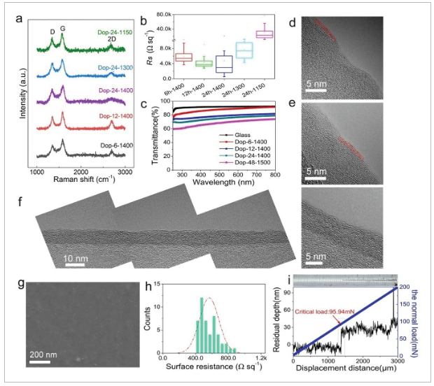 国家纳米科学中心《AFM》：实验室级仪器在2分钟内制备400mm×400mm石墨烯玻璃