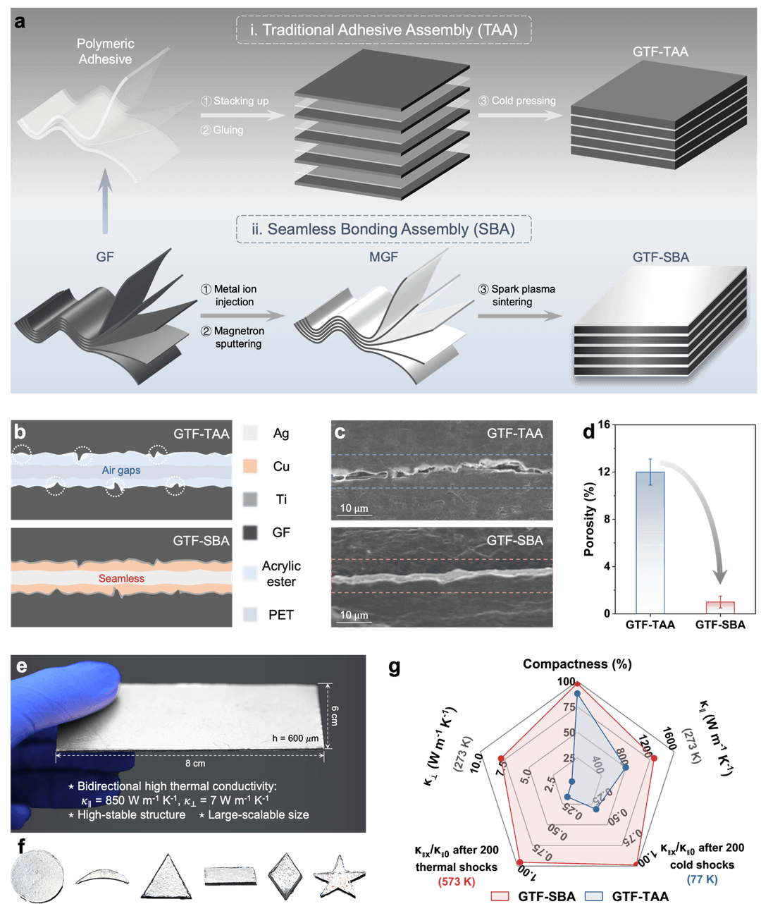 浙江大学高超教授等：面向极端热管理的双向高导热且结构超稳定的石墨烯基厚膜
