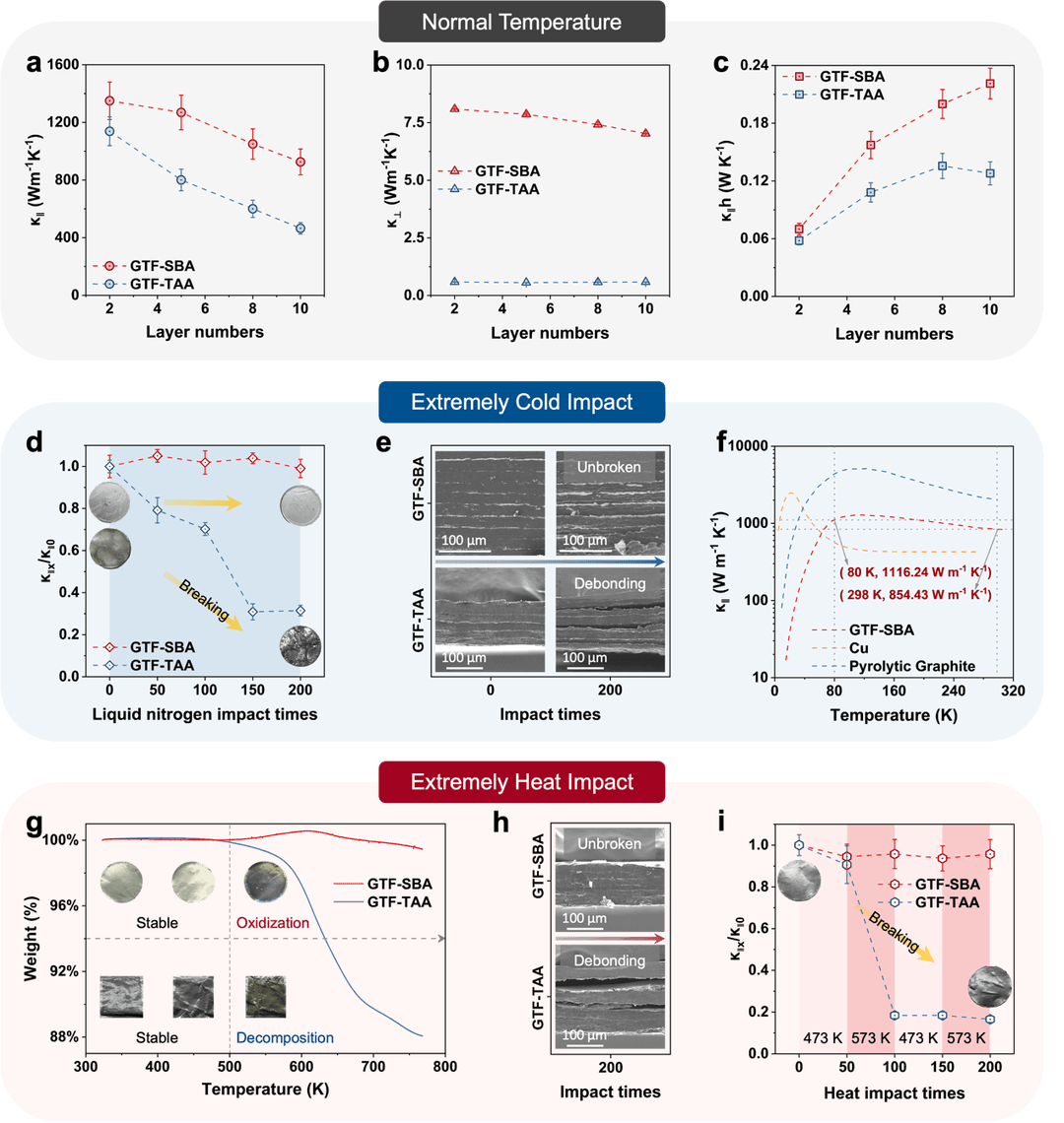 浙江大学高超教授等：面向极端热管理的双向高导热且结构超稳定的石墨烯基厚膜