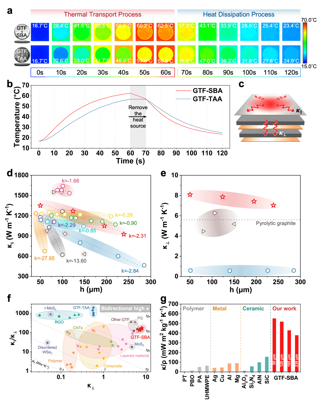 浙江大学高超教授等：面向极端热管理的双向高导热且结构超稳定的石墨烯基厚膜