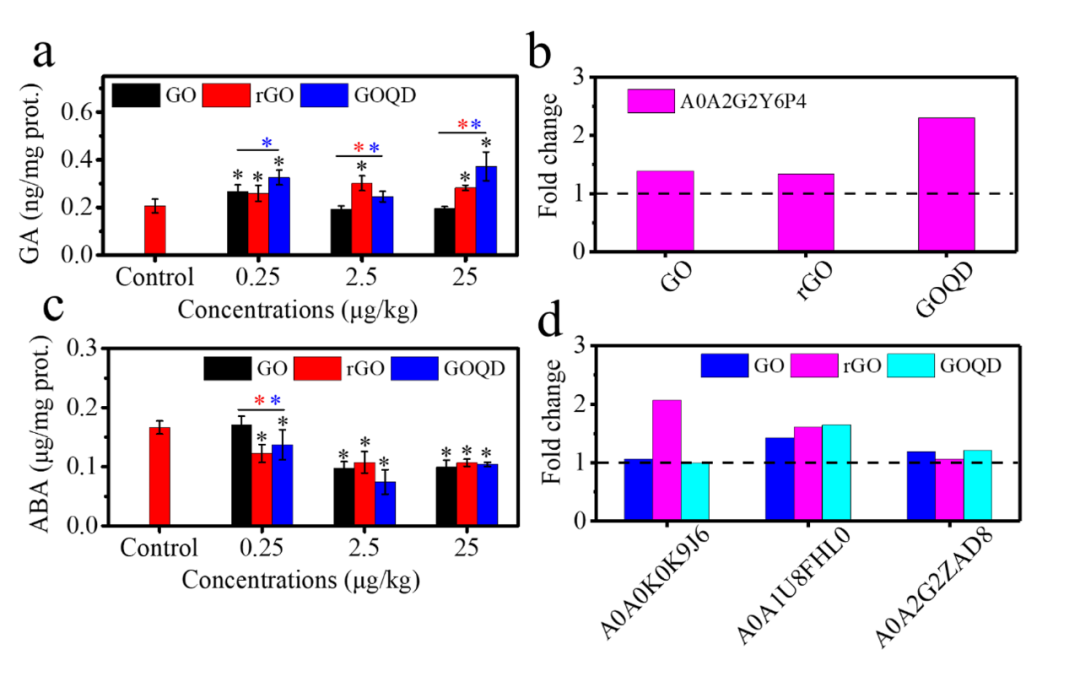 Environmental Science & Technology｜多组学与常规分析鉴定石墨烯基纳米材料的植物毒性和防御机制