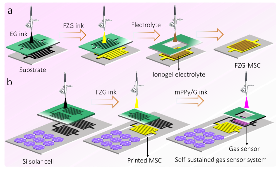 吴忠帅研究员团队Materials Today：可打印全柔性一体化气体传感集成系统