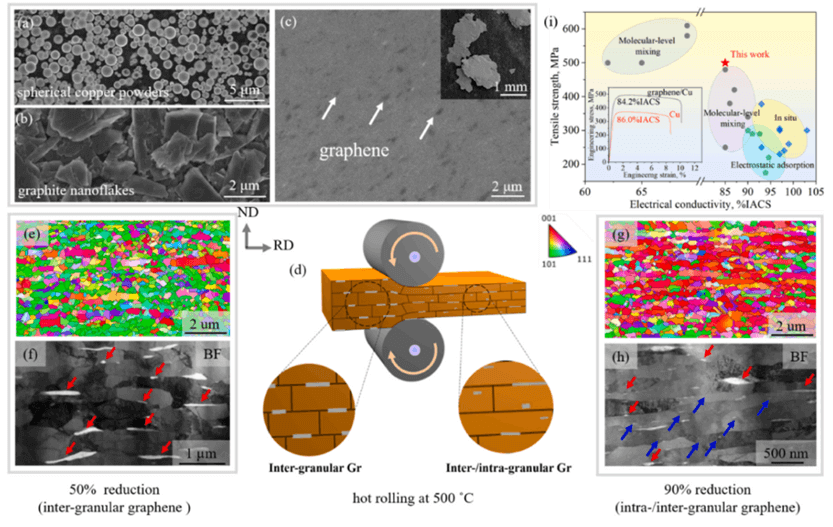 【金属复合材料】等离子球磨设备制备石墨烯/铜基体复合材料增强铜的强度和导电性
