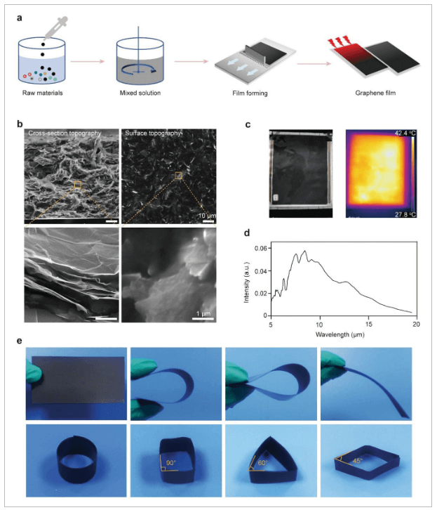 华中科技大学《Adv Sic》：基于石墨烯复合薄膜的可穿戴远红外治疗仪，有效预防术后腹膜粘连