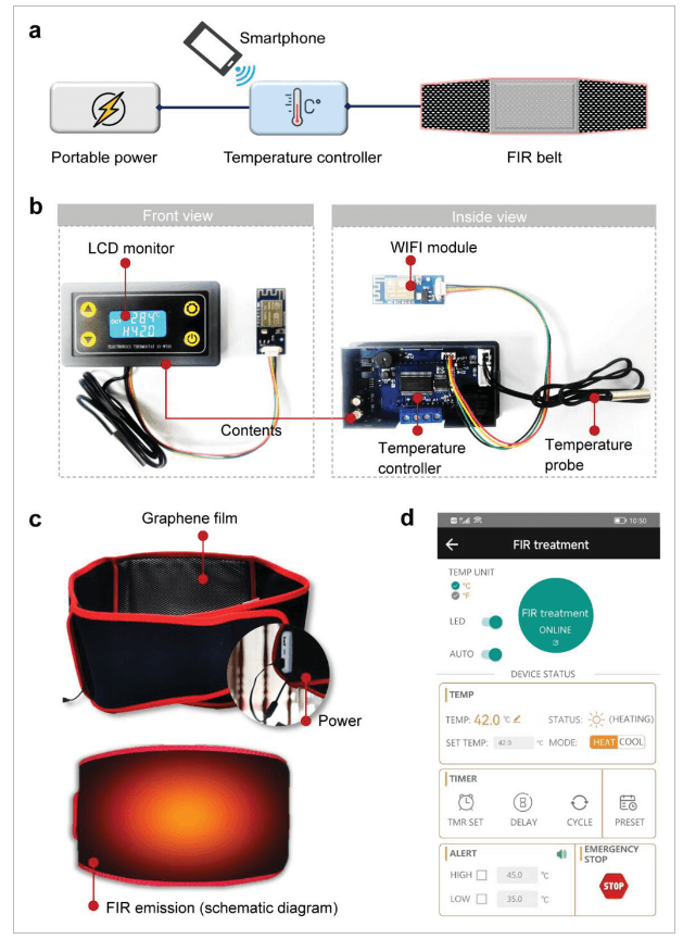 华中科技大学《Adv Sic》：基于石墨烯复合薄膜的可穿戴远红外治疗仪，有效预防术后腹膜粘连