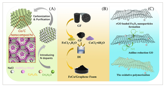 大连工业大学：基于石墨烯、碳纳米管和Fe3O4多维复合材料的电磁吸收特性优化