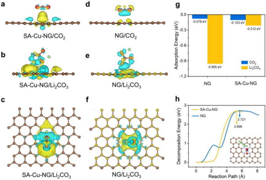 氮掺杂石墨烯表面共价键合Cu-N4活性位点提高锂-二氧化碳电池的电化学性能