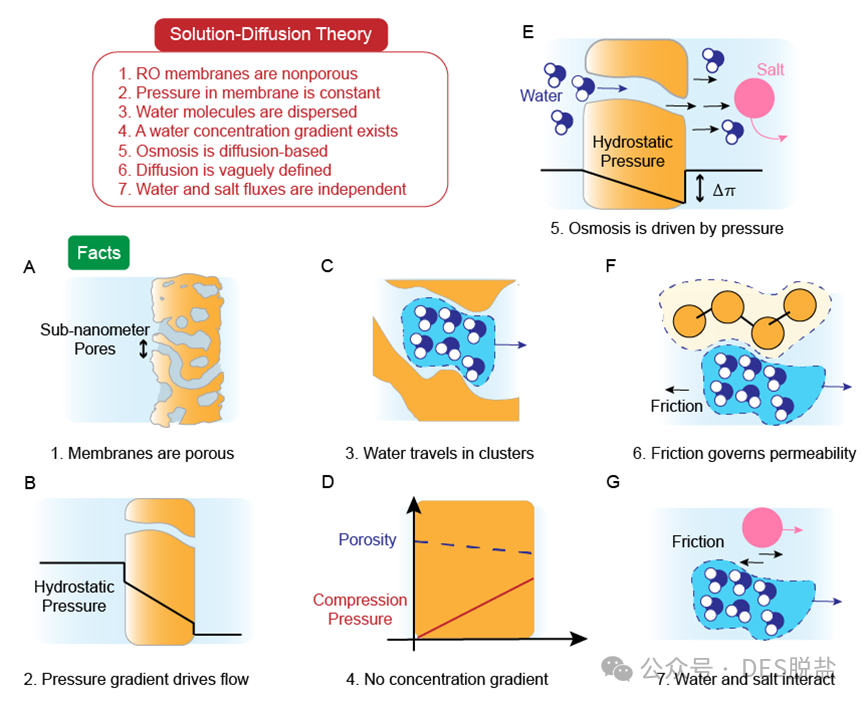 反渗透膜水传输的溶解-扩散模型：错在何处