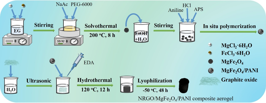 安徽理工大学疏瑞文教授团队：基于结构设计和组分调控实现石墨烯气凝胶电磁吸波性能新突破