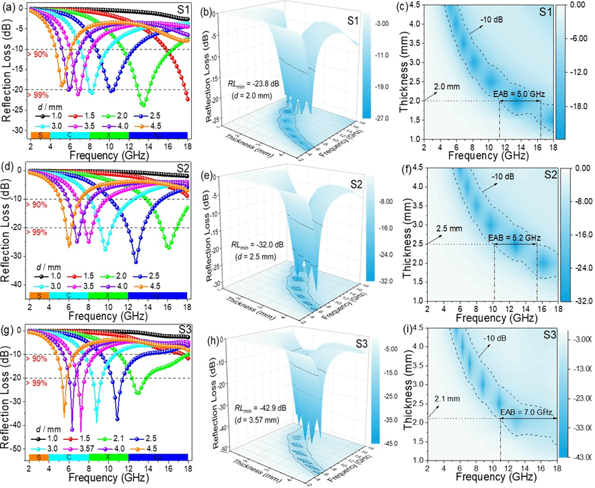 安徽理工大学疏瑞文教授团队：基于结构设计和组分调控实现石墨烯气凝胶电磁吸波性能新突破