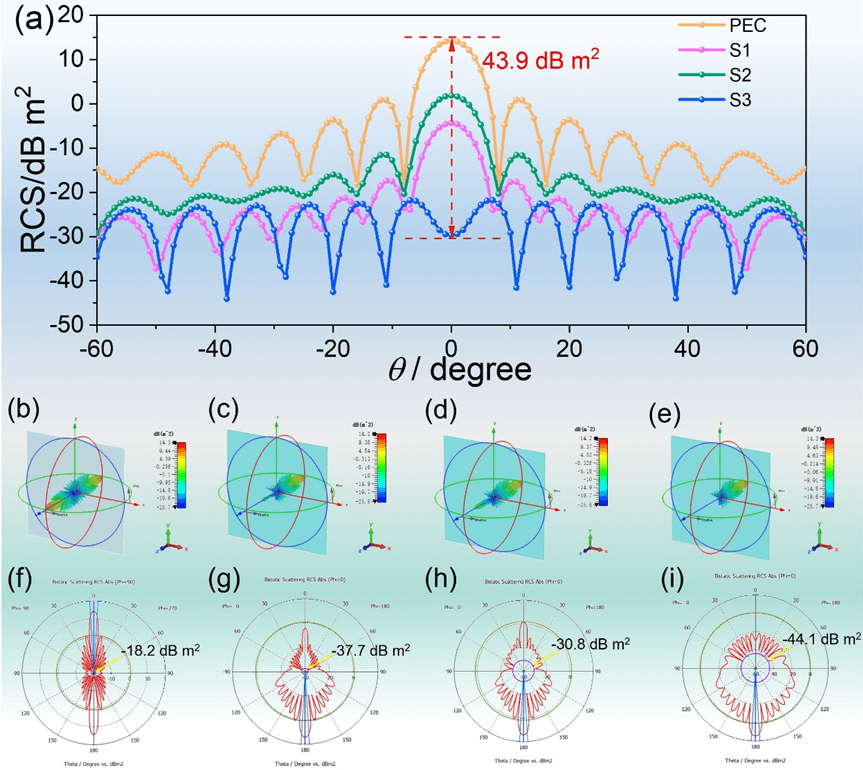 安徽理工大学疏瑞文教授团队：基于结构设计和组分调控实现石墨烯气凝胶电磁吸波性能新突破