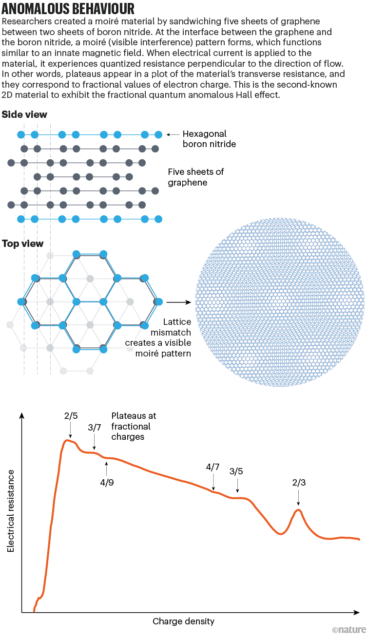 《Nature》：堆叠石墨烯中奇怪的新电子行为让物理学家兴奋不已
