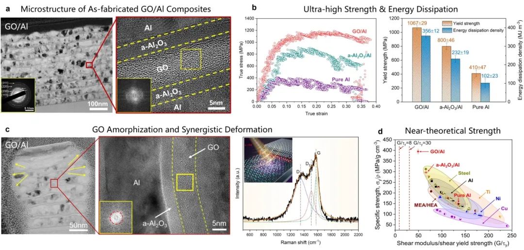 上海交大Nano Letters：超强高韧的仿生砖砌构型石墨烯/铝复合材料
