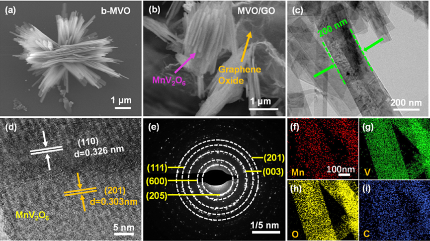 南工大张翼/刘祥&西电江山，J. Power Sources.：氧化石墨烯负载的MnV2O6纳米带具有增强的钠离子电池电化学性能