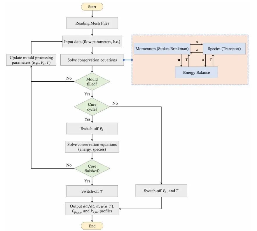 曼彻斯特大学：石墨烯增强树脂在复合材料制备中的流动模拟