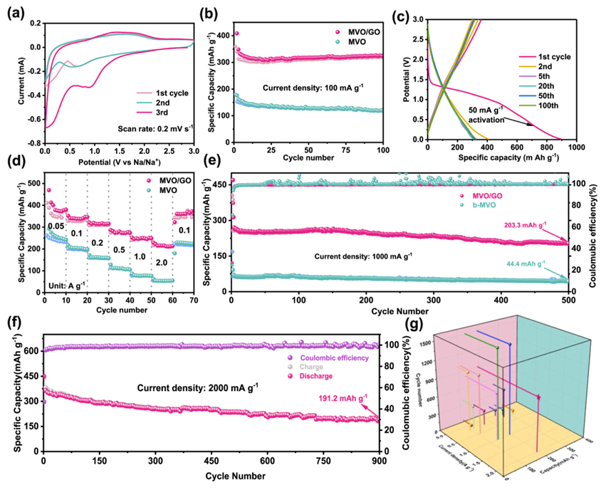 南工大张翼/刘祥&西电江山，J. Power Sources.：氧化石墨烯负载的MnV2O6纳米带具有增强的钠离子电池电化学性能