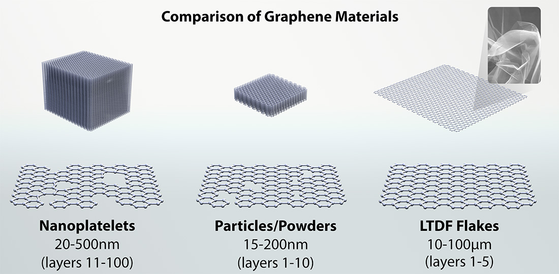发挥石墨烯的全部潜力 四种特性对于释放这种超级材料至关重要
